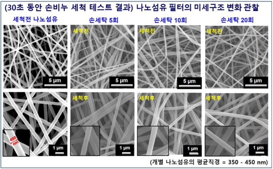 Comparison of the nanofabric filter before (upper row) and after (lower row) five, 10 and 20 washes (KAIST)