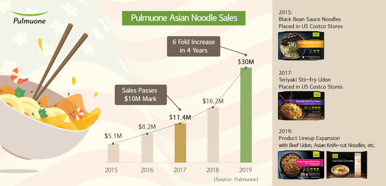 Asian noodles sales (Pulmuone)
