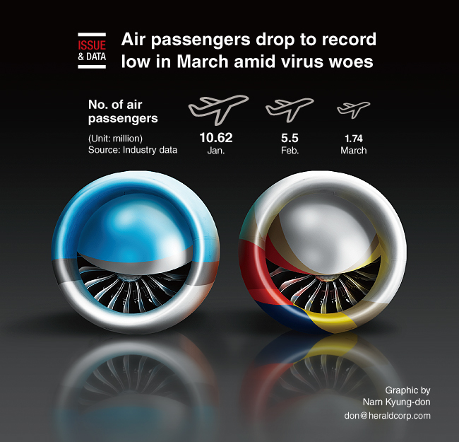 [Graphic News] Air passengers drop to record low in March amid virus woes