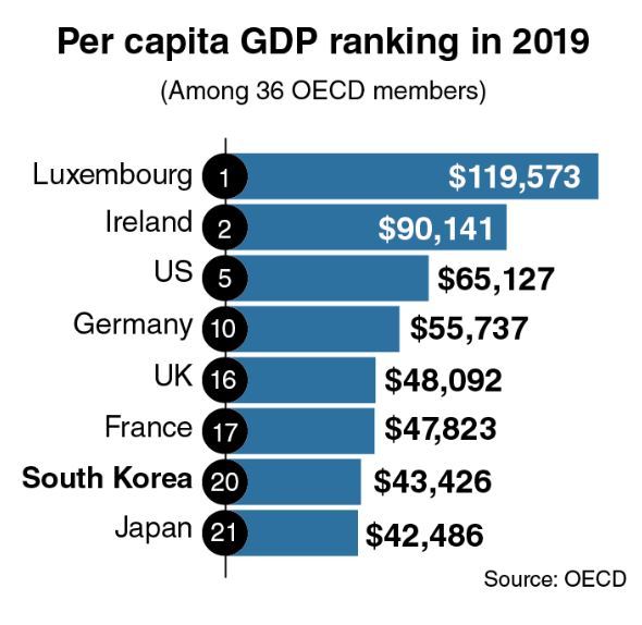 News Focus] Korea outstrips Japan in 2019 capita GDP: