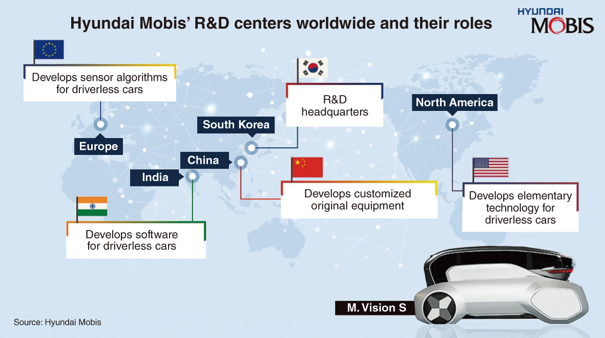 Locations of Hyundai Mobis’ R&D centers