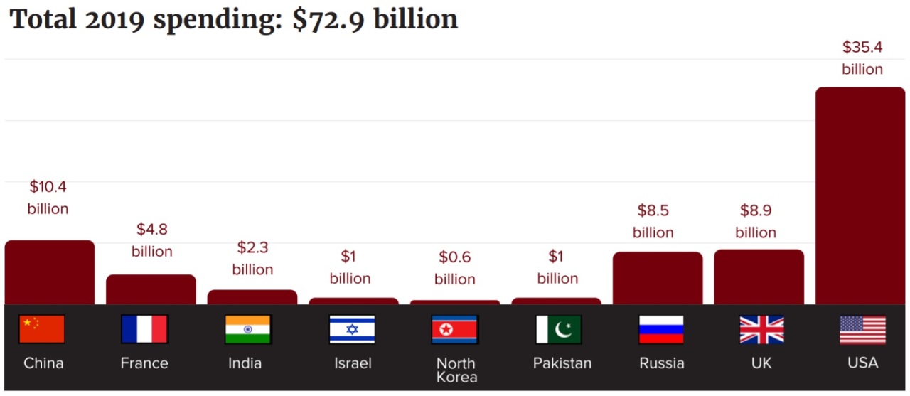 From ‘Enough is Enough: 2019 Global Nuclear Weapons Spending’ (Courtesy of ICAN)