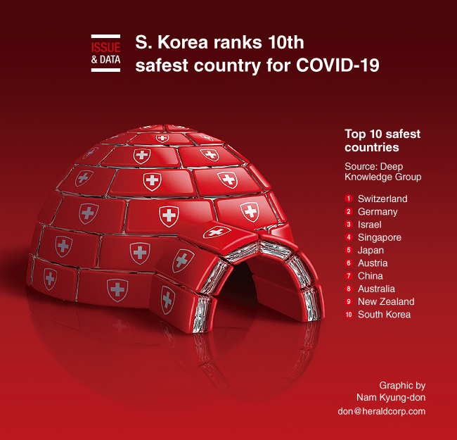 ser godt ud forfatter Ti år Graphic News] S. Korea ranks 10th safest country for COVID-19
