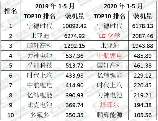 Lists of top 10 EV battery makers in China in 2019 and 2020 (CBEA)
