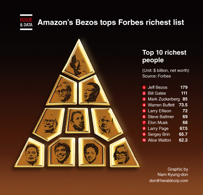 graphic-news-amazons-bezos-tops-forbes-richest-list
