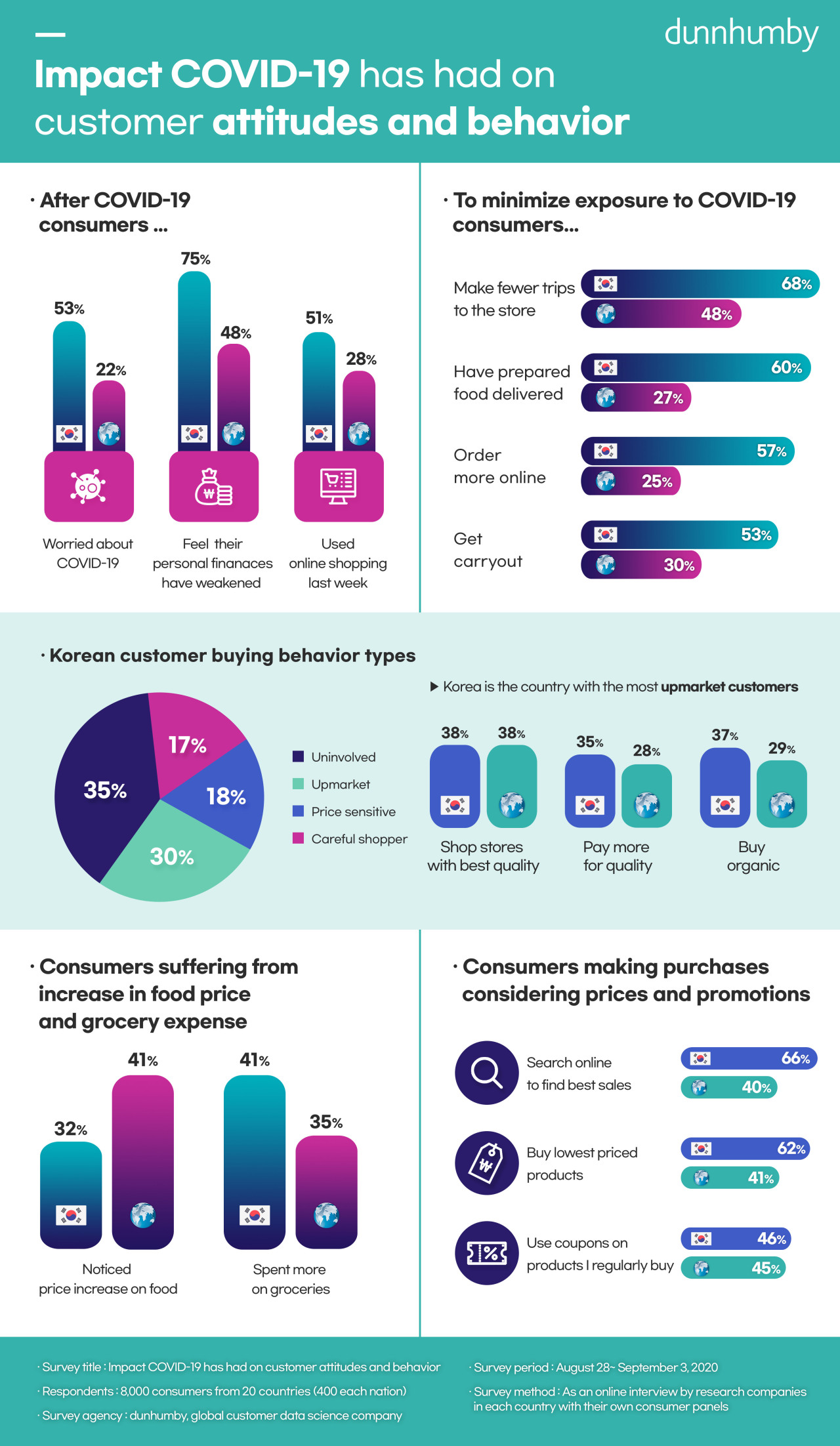 Infographic of survey report “Impact COVID-19 has had on customer attitudes and behavior” by Dunnhumby Korea (Dunnhumby Korea)