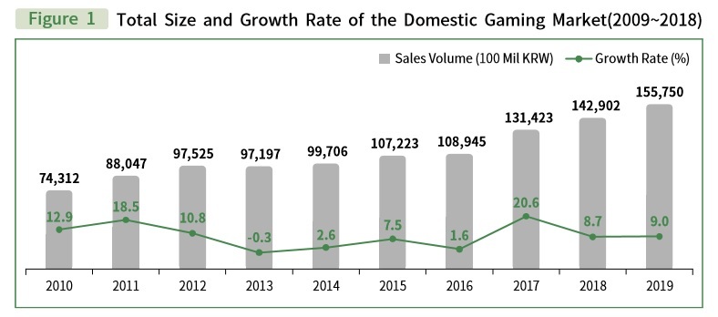 Total size and growth rate of the domestic gaming market from 2009 to 2018 (KOCCA)