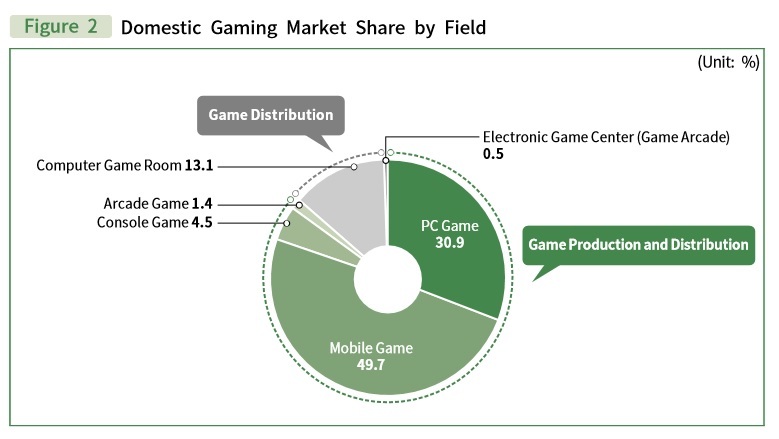 Domestic gaming market share by field (KOCCA)
