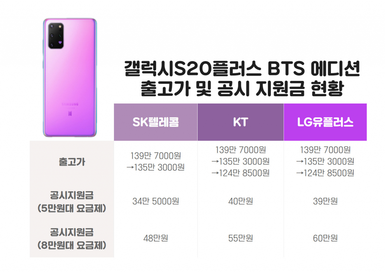 비싸서 재고가 산더미 ㅠㅠ” 방탄소년단폰 '똥값' 됐다! [It선빵!] - 헤럴드경제