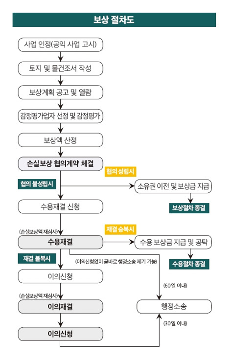 재개발 보상금 절차 4