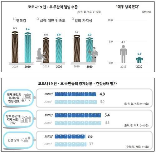 This image, provided by the Korea Institute of Public Administration on Tuesday, shows that South Koreans' average level of happiness was 6.4 points on a 10-point scale last year, down 0.1 point from the previous year due to the new coronavirus pandemic. (Korea Institute of Public Administration)