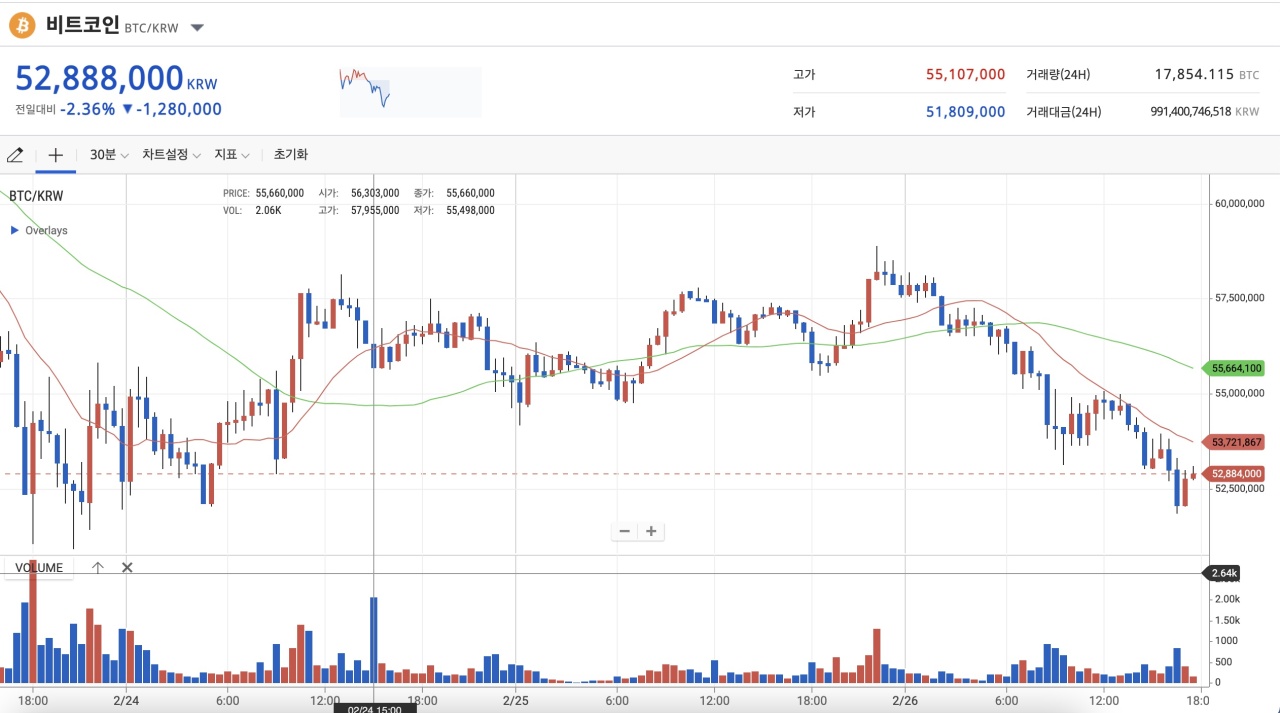A chart from cryptocurrency exchange Upbit shows that Bitcoin price fell below 53 million won in the afternoon on Friday. (Upbit)