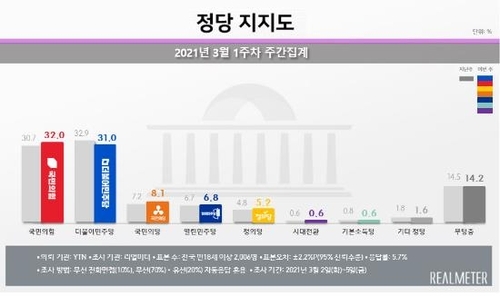 This graph provided by Realmeter on Monday, shows the latest support ratings for political parties.(Realmeter)