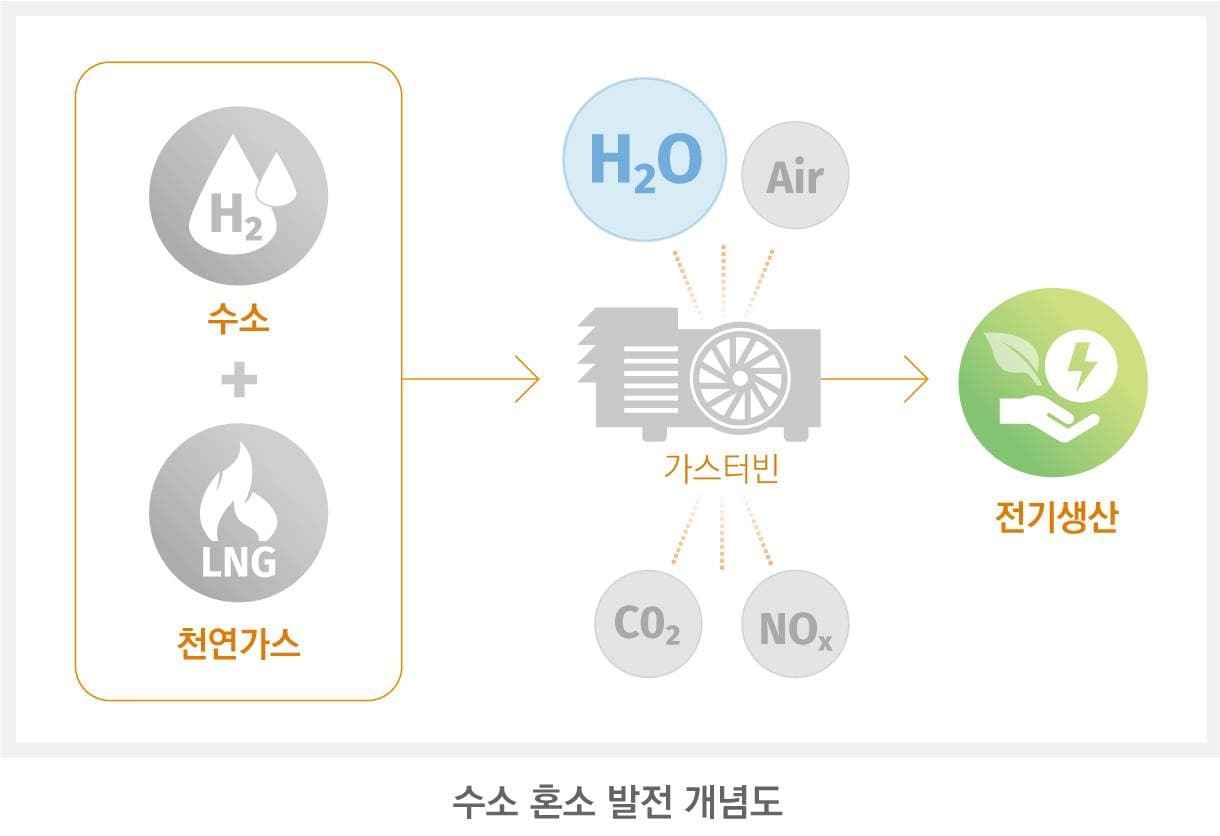 A concept image shows mixed hydrogen combustion. (Hanwha General Chemical)