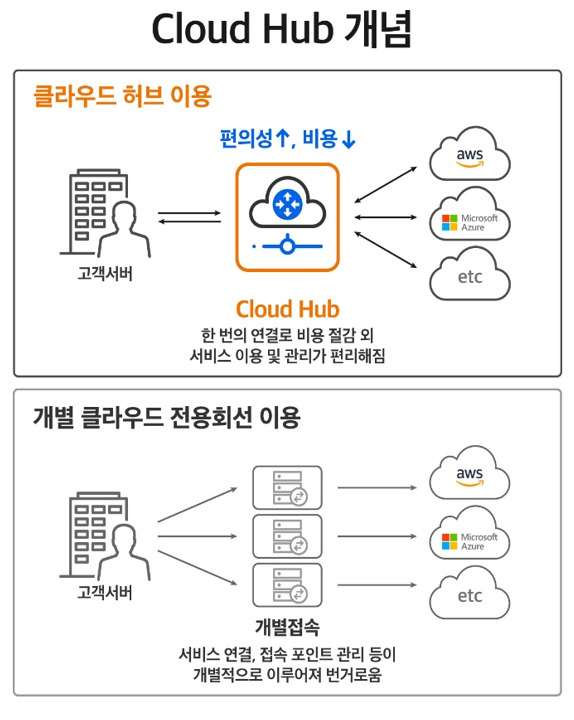 여러 클라우드를 하나의 회선으로…sk텔레콤 구독형 클라우드 솔루션 출시 프린트화면