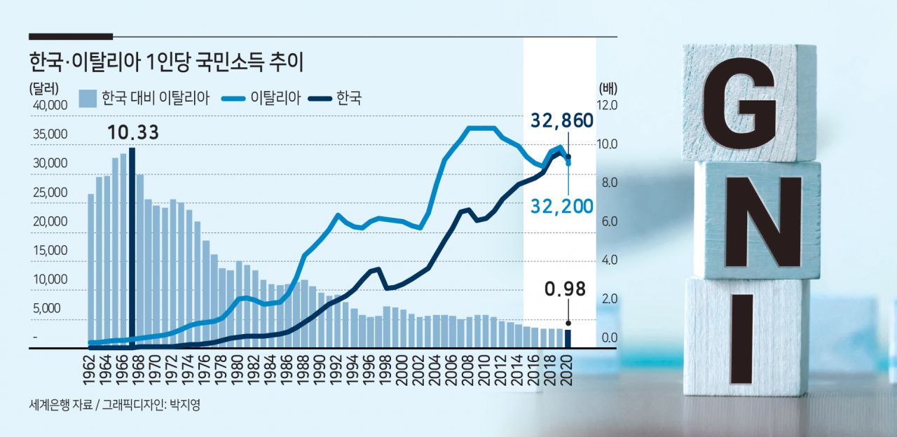 대한민국 1인당 국민소득, 이탈리아 진짜 추월했다