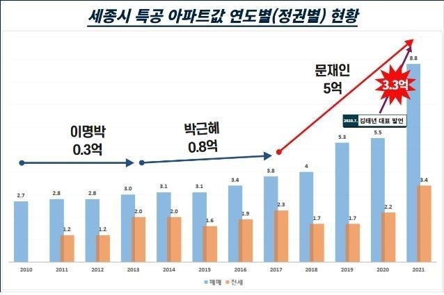 This graphic shows the change in apartment prices owned by public servants in the administrative capital of Sejong since 2010. (Yonhap)