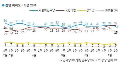 This image provided by Gallup Korea shows the trajectory of approval ratings for rival parties, including the Democratic Party, color coded in yellow, and the People Power Party in brown. (Gallup Korea)