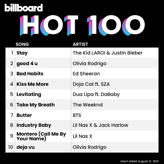 This image, shared on Billboard's official Twitter account, shows this week's Billboard Hot 100 chart dated Aug. 21, 2021. (Billboard's Official Twitter Account)