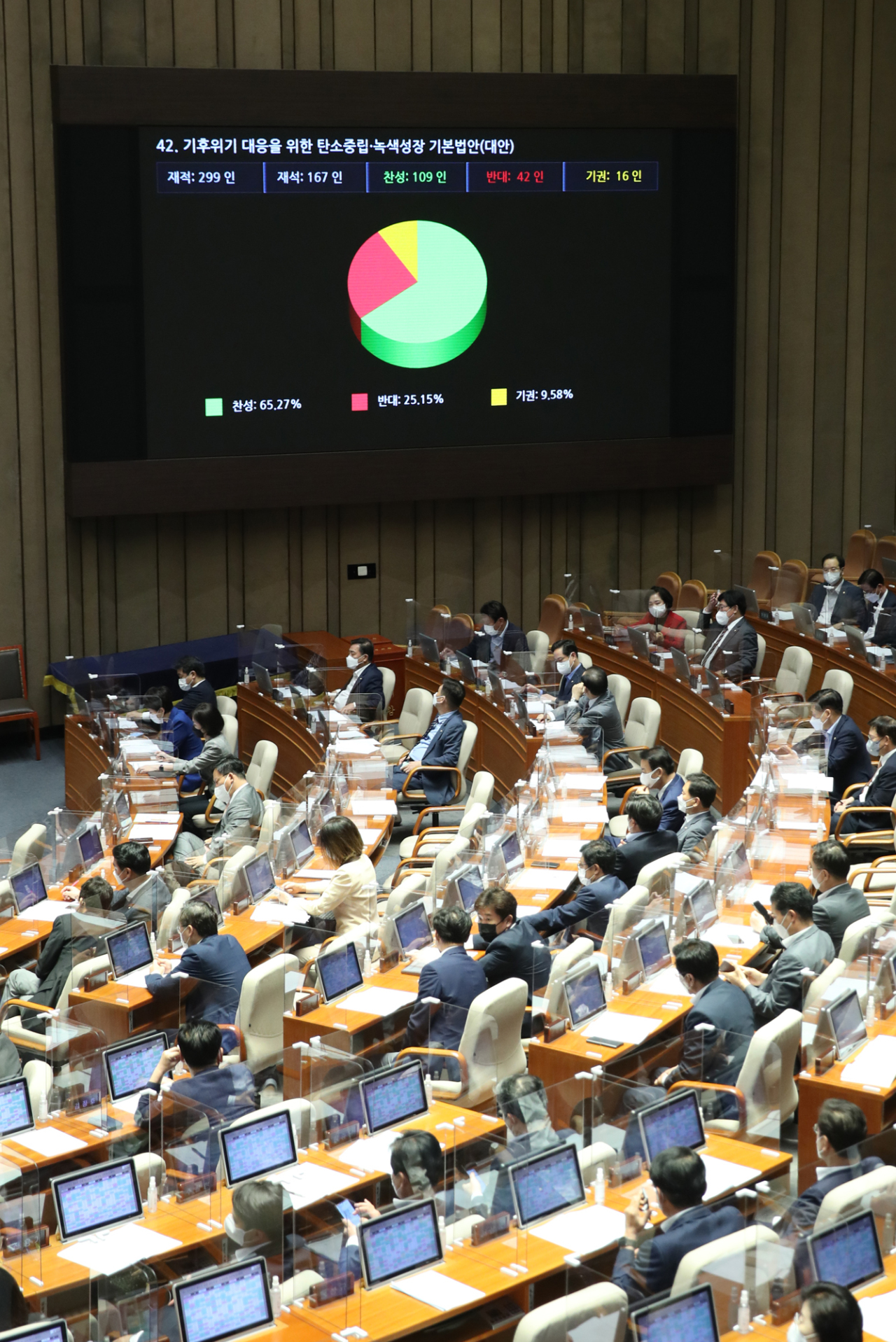 The carbon neutrality act is passed during the National Assembly’s plenary session on Tuesday. (Yonhap)