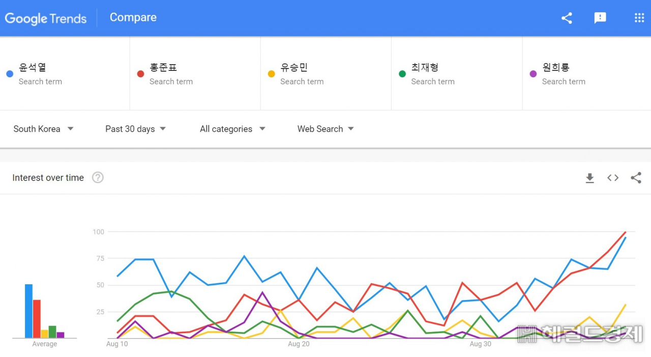구글 트렌드 대선 후보 지지율