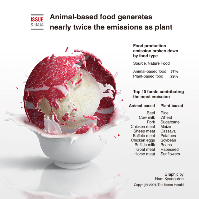 Graphic News] Animal-based food generates nearly twice the emissions as  plant