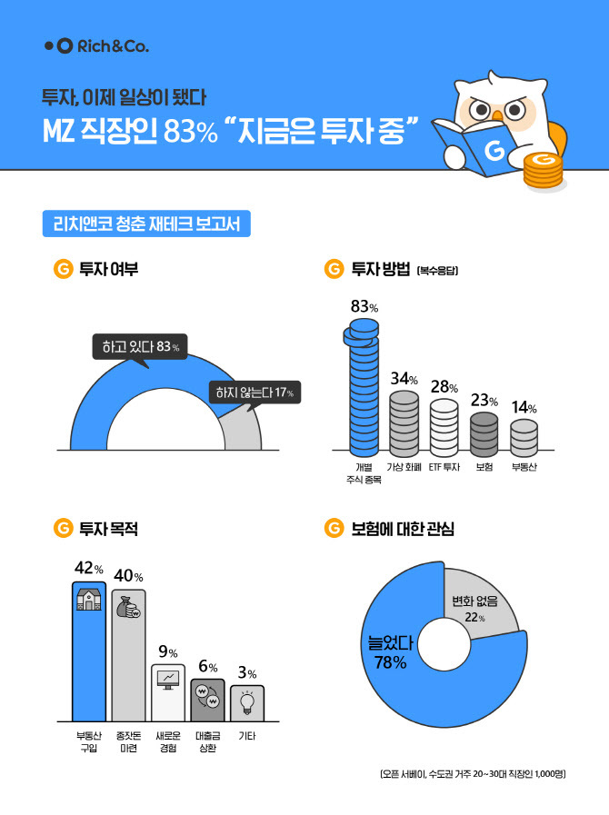 A graph shows trends in young Koreans’ investing. (Richanco)