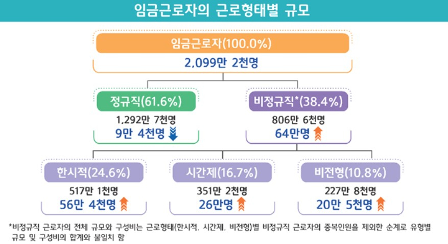 비정규직 임금근로자 10명 중 4명… 2003년來 첫 800만명 돌파