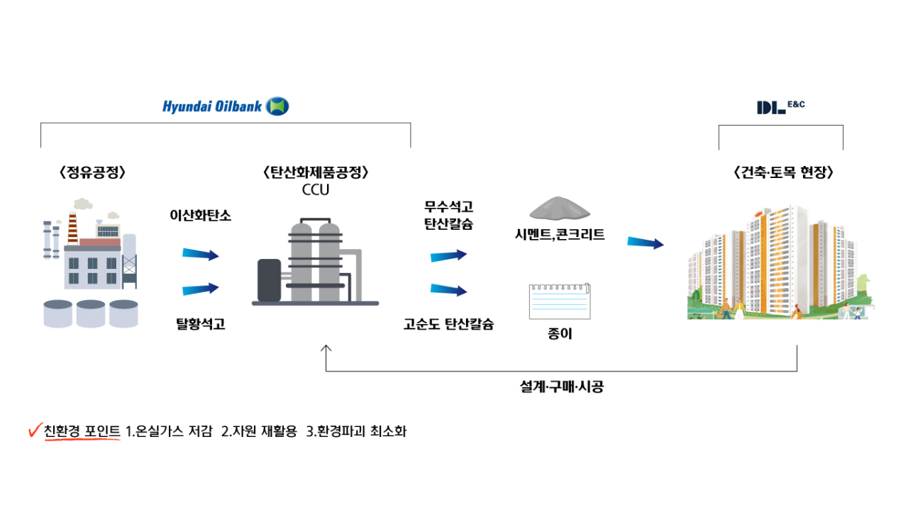 A concept image of how Hyundai Oilbank aims to capture carbon, turn it into construction materials and supply them to construction sites. (Hyundai Oilbank)