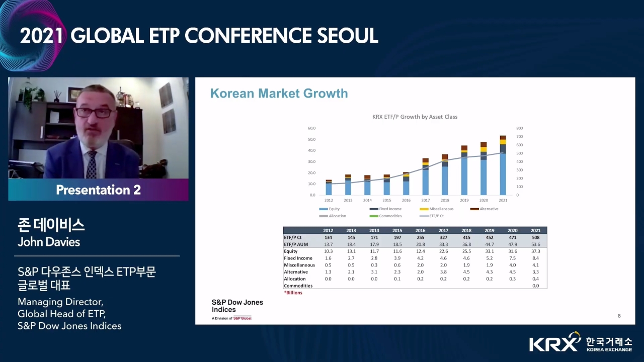 John Davies, global head of exchange-traded products at S&P Dow Jones Indices, delivers a presentation at the 2021 Global ETP Conference Seoul held at the Korea Exchange’s Seoul office on Tuesday. (Screen capture)