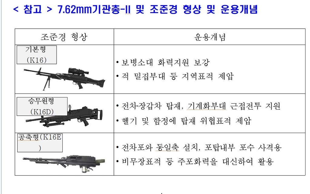 This image provided by the Defense Acquisition Program Administration on Wednesday, shows three types of the K-16 machine guns. (DAPA)