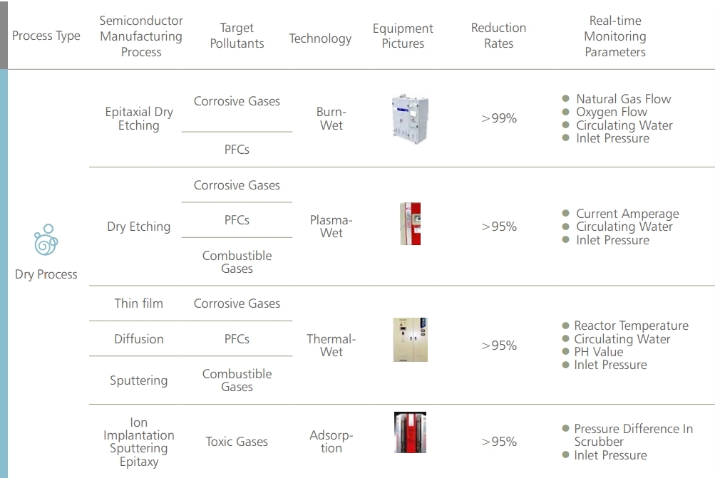 A chart shows how TSMC eliminates toxic gases used during chip manufacturing process. (TSMC)