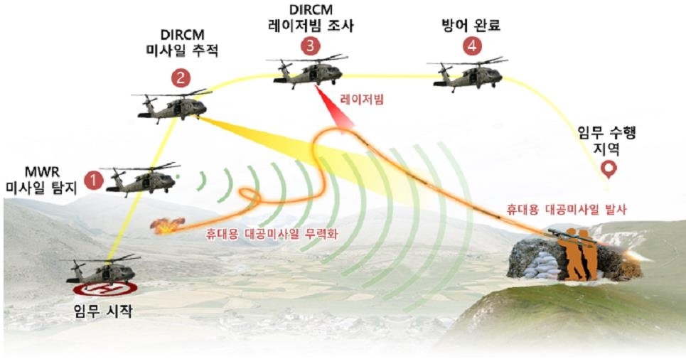This image, released by the Agency for Defense Development (ADD) on Wednesday, shows the concept of the directional infrared countermeasures (DIRCM) system. (ADD)