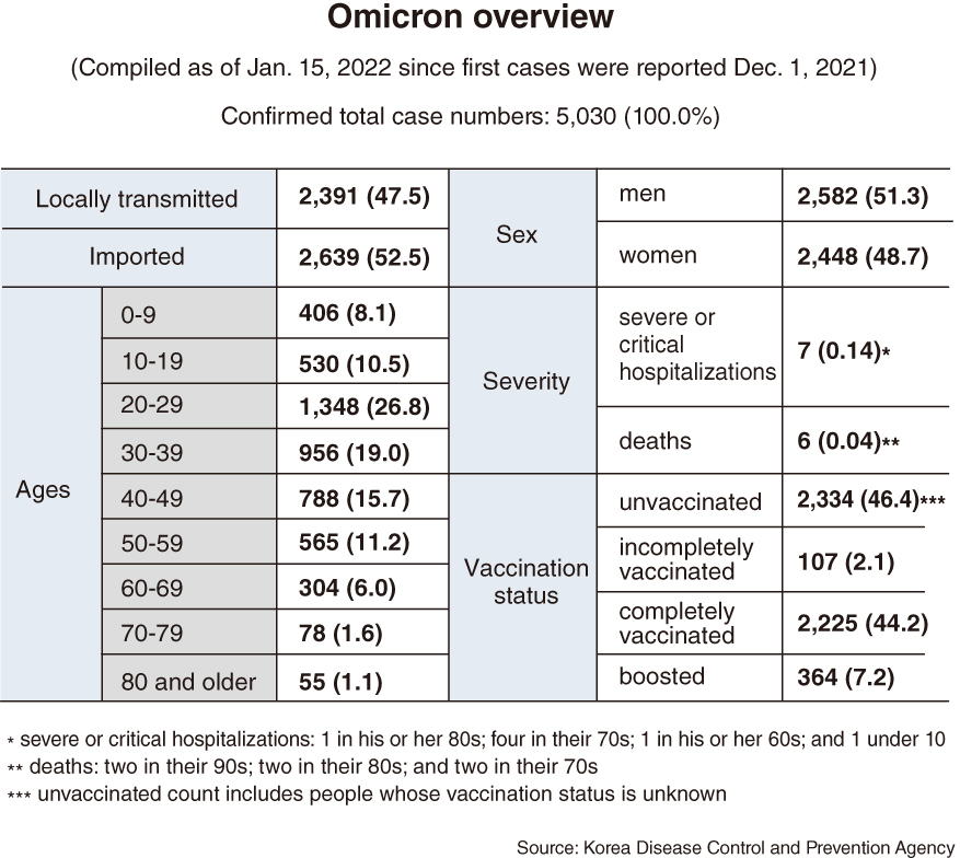 An overview of known omicron cases here so far (The Korea Herald)