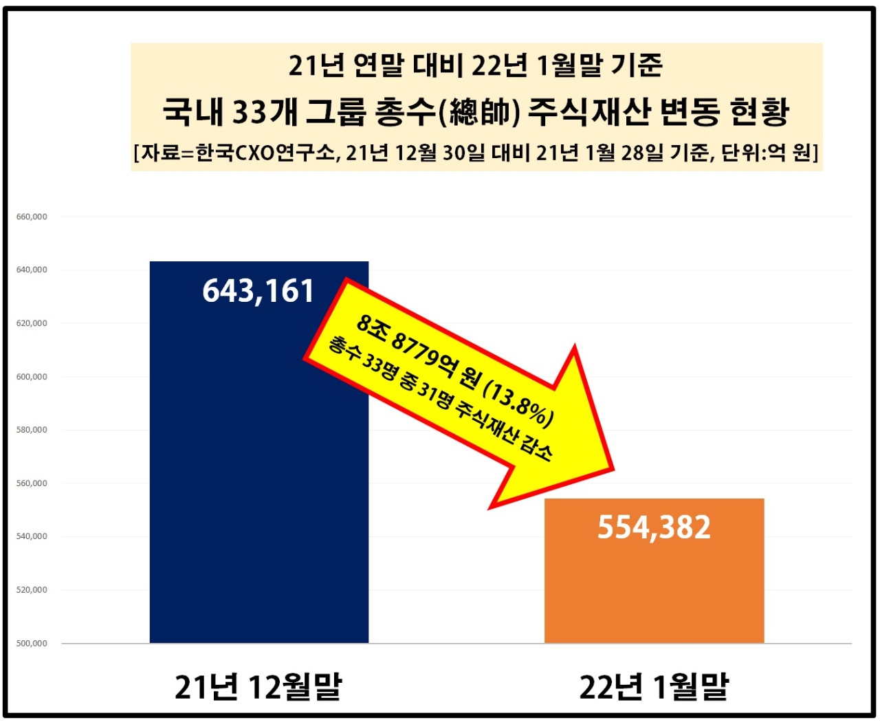 The value of stocks owned by 33 chaebol leaders have declined. (Korea CXO Institute)