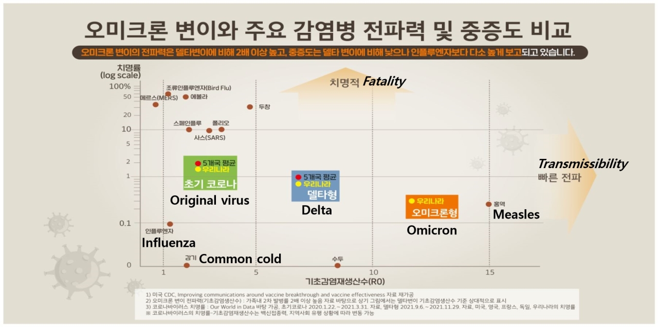Korea Disease Control and Prevention Agency’s Jan. 24 graph shows the virus is evolving to become less severe (vertical axis) -- omicron less severe than delta, and delta less so than the original Wuhan virus. At the same time, it is becoming much more transmissible (horizontal axis). English annotations are by The Korea Herald.