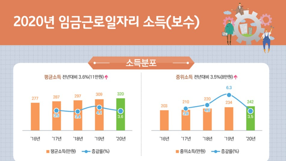 임금 근로자 4명 중 1명 월 150만원 미만 번다… 평균 320만원 헤럴드경제