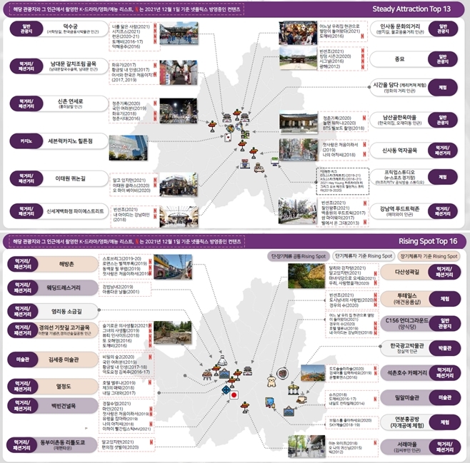 A graphic showing the tourist attractions in Seoul that are frequented by foreigners (LG Uplus)
