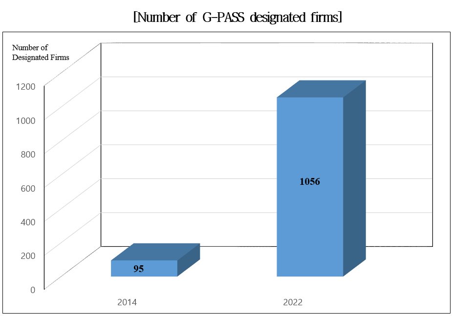 Number of G-PASS designated firms (Public Procurement Services)
