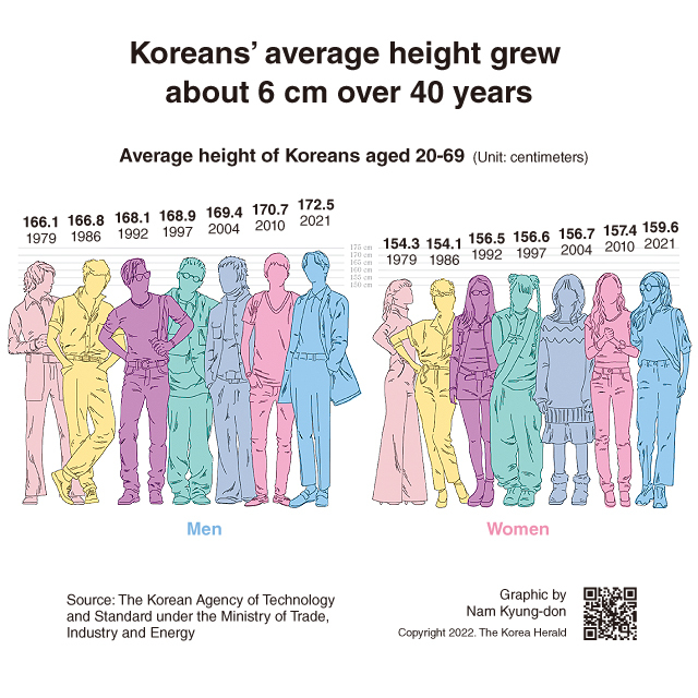 Graphic News] Koreans' average height grew about 6 cm over 40 years