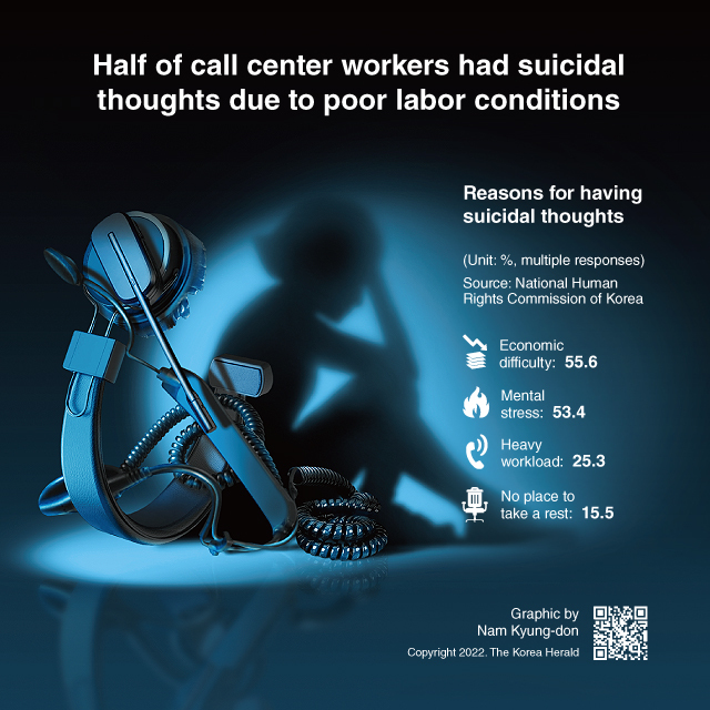 [Graphic News] Half of call center workers had suicidal thoughts due to poor labor conditions