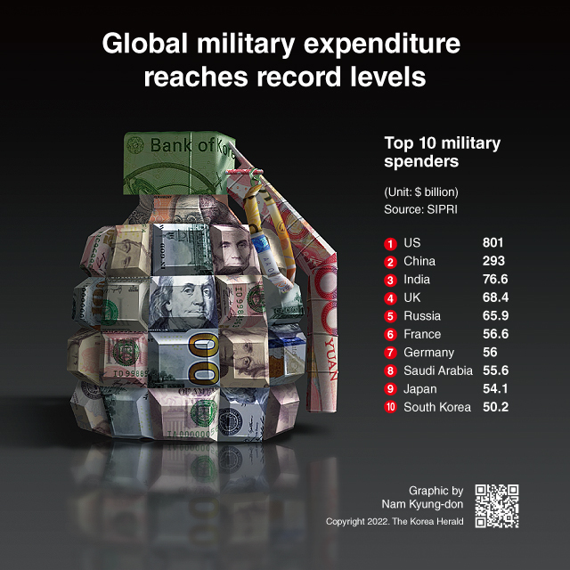 [Graphic News] Global military expenditure reaches record levels