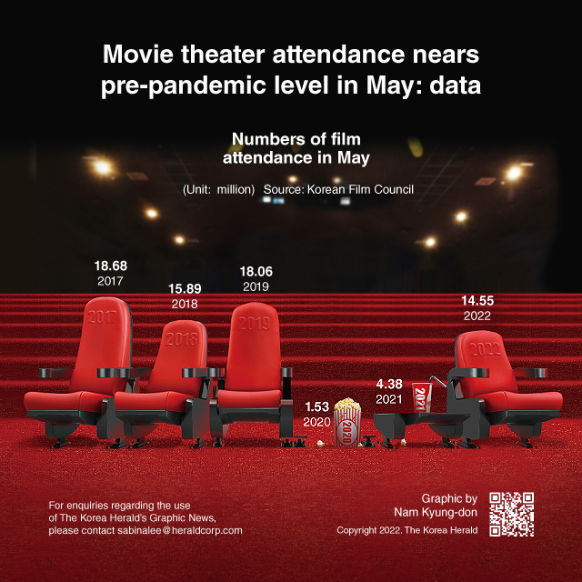 Read more about the article [Graphic News] Movie theater attendance nears pre-pandemic level in May: data