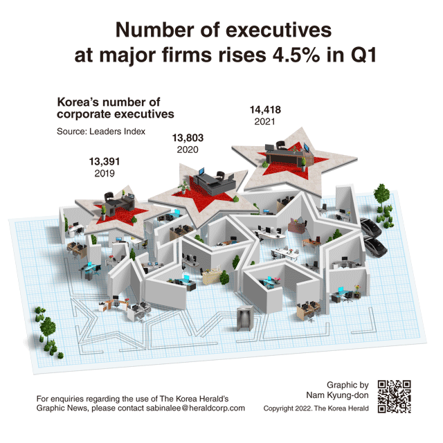 Interactive] Number of executives at major firms rises % in Q1