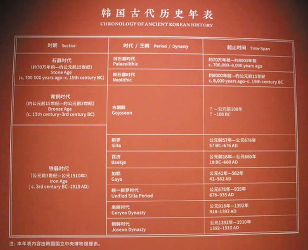 The Goguryeo and Balhae kingdoms are omitted in a table of chronology of ancient Korean history at the National Museum of China's exhibition. (Sina Weibo)