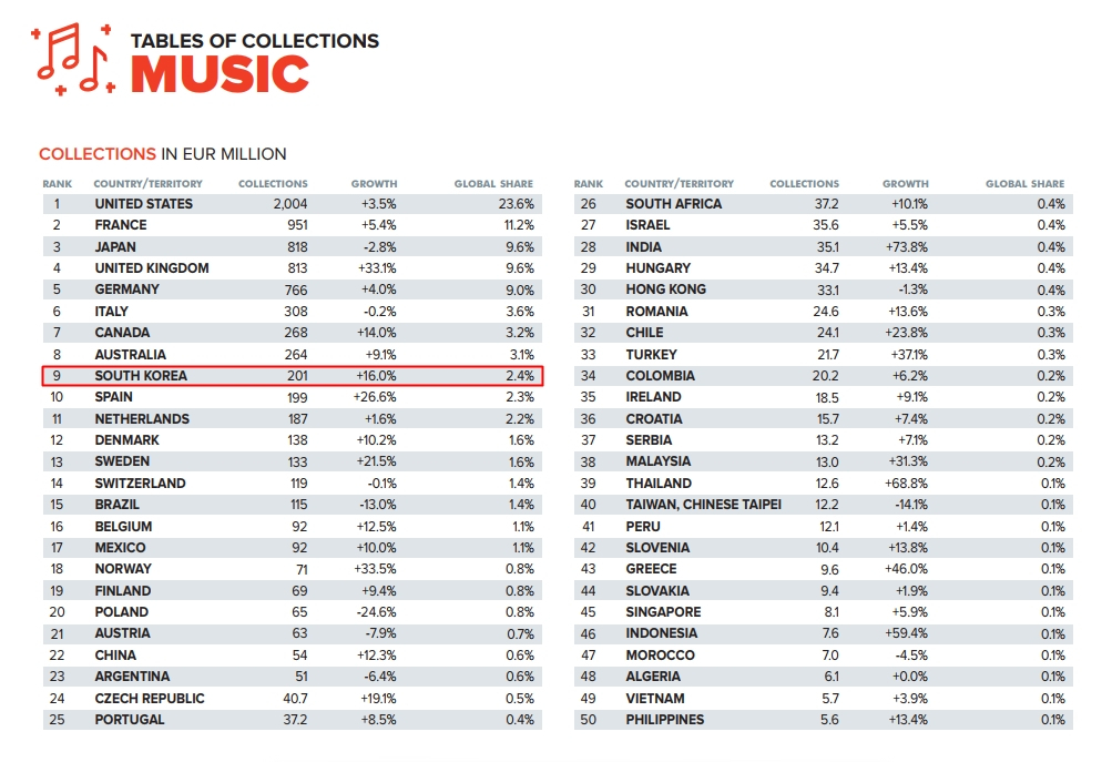 KOMCA ranks 9th in world in music royalty collections
