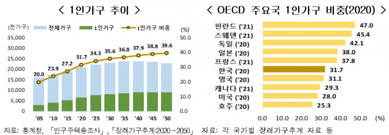 “2050년 5가구 중 2가구는 1인 가구”…미혼자 2명 중 1명은 “결혼 필요성 못 느껴”