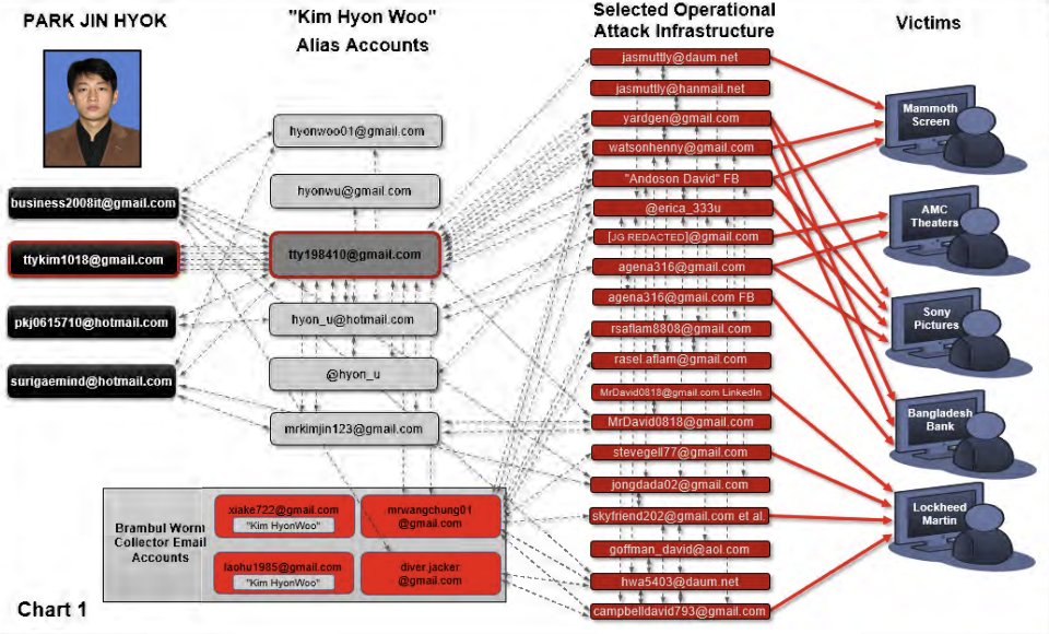 Chart 1 contains connections between (1) the Chosun Expo Accounts used by PARK, (2) accounts used by the alias “Kim Hyon Woo,” and (3) some of the accounts that were used as part of the subjects’ attack infrastructure. Not all of the attack infrastructure accounts discovered throughout the investigation are included, rather only those with certain connections to Chosun Expo Accounts tied to PARK. (US Justice Department)