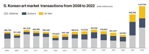 S.Korean art market transactions from 2008 to 2022(The Korea Herald, Ministry of Culture, Sports and Tourism)