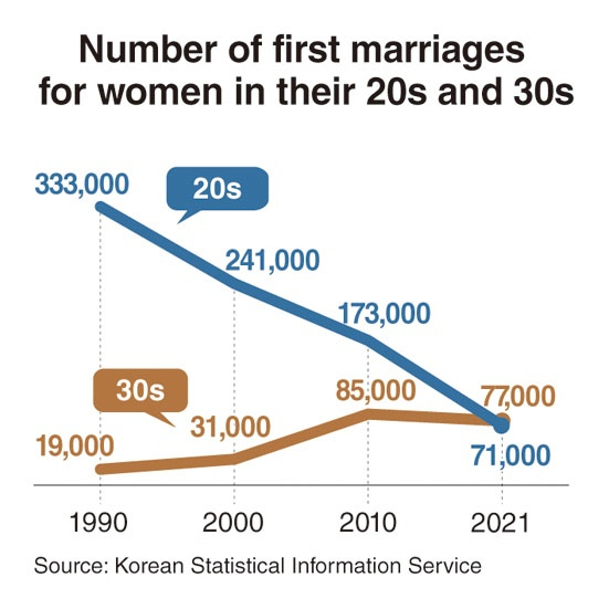 Number of first marriages for women in their 20s and 30s (Korean Statistical Information Service)